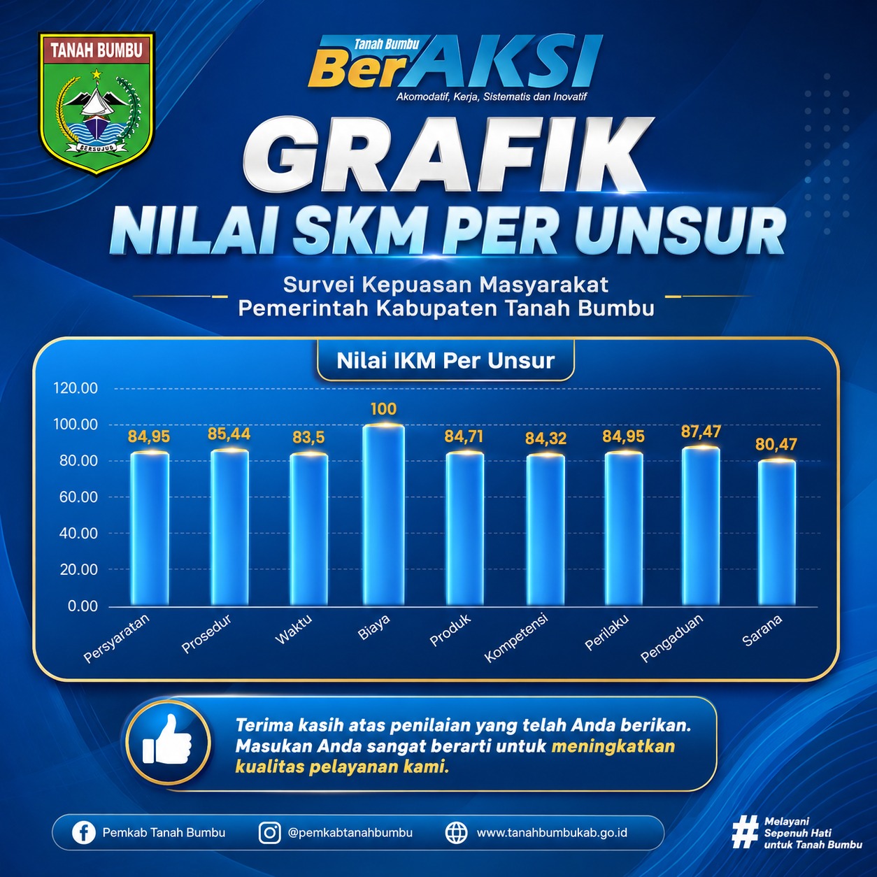 Pelayanan Publik Dinas Lingkungan Hidup (DLH) Kabupaten Tanah Bumbu Tahun 2025 Capai kategori Baik dengan Nilai SKM 87,35